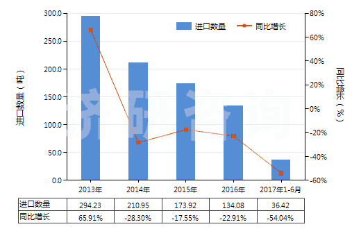 2013-2017年6月中國人用疫苗(HS30022000)進(jìn)口量及增速統(tǒng)計(jì) 2013-2017年6月中國人用疫苗(HS30022000)進(jìn)口量及增速統(tǒng)計(jì)